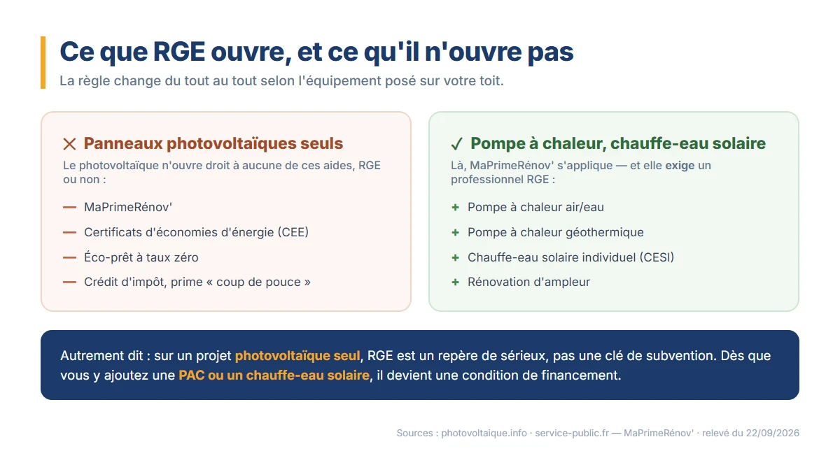 Comparaison : le photovoltaïque seul n'ouvre droit ni à MaPrimeRénov', ni aux CEE, ni à l'éco-PTZ ; la pompe à chaleur et le chauffe-eau solaire ouvrent MaPrimeRénov', qui exige un professionnel RGE