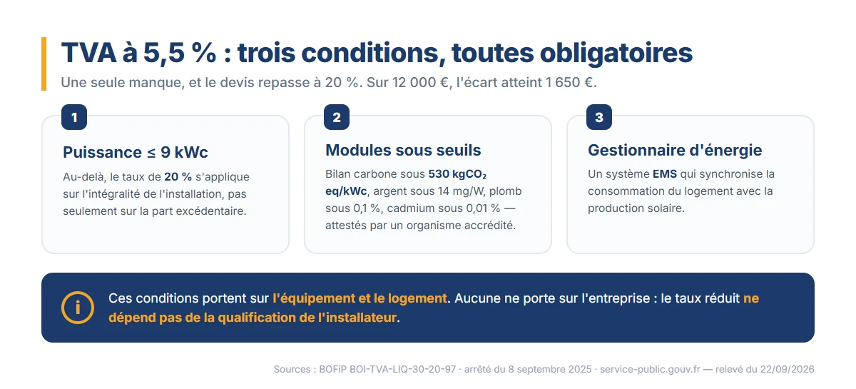 Les trois conditions cumulatives de la TVA à 5,5 % sur une installation photovoltaïque : puissance inférieure ou égale à 9 kWc, seuils environnementaux des modules attestés par un organisme accrédité, et système de gestion de l'énergie
